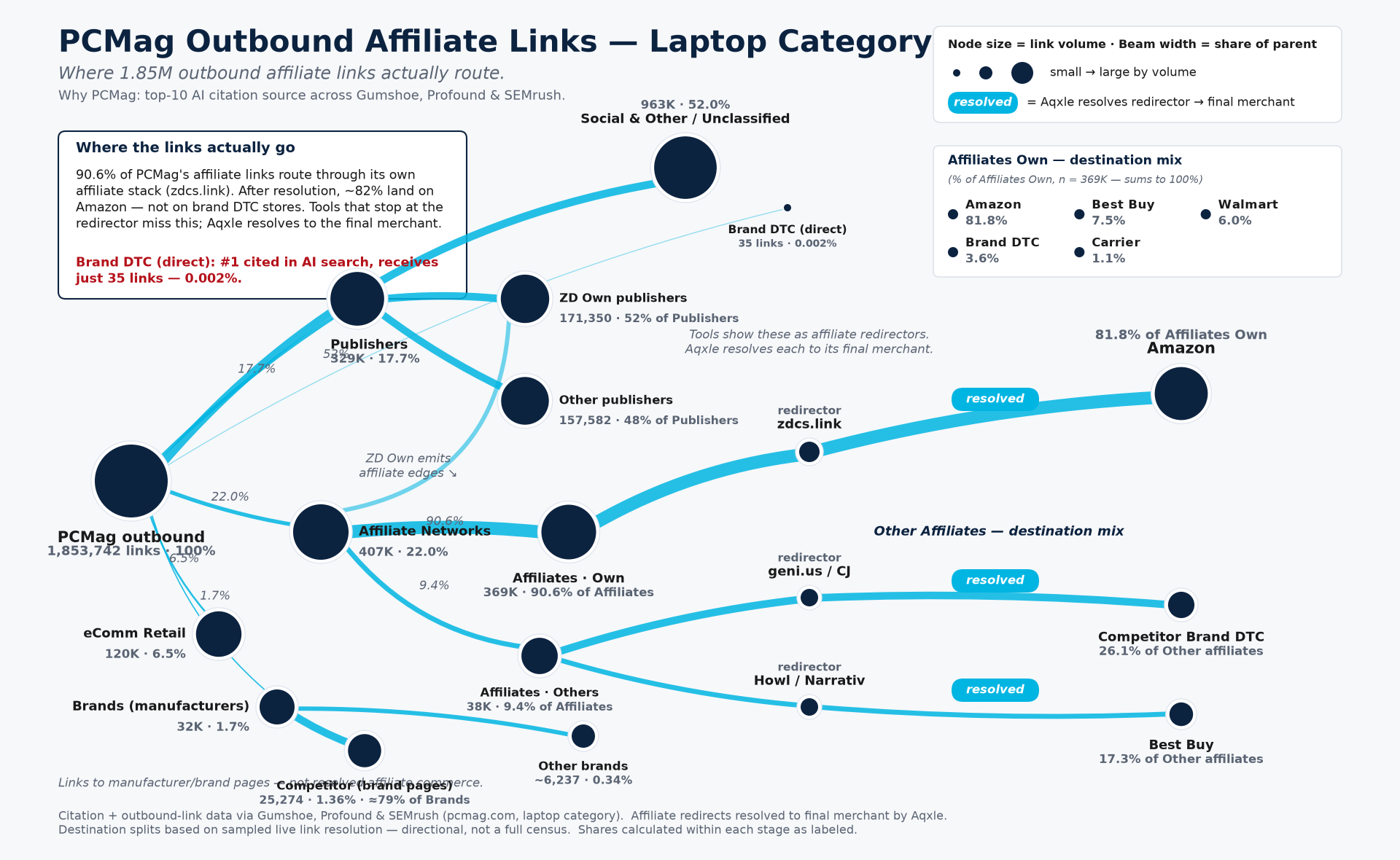 PCMag outbound affiliate links diagram — laptop category routing to Amazon, retailers, and DTC