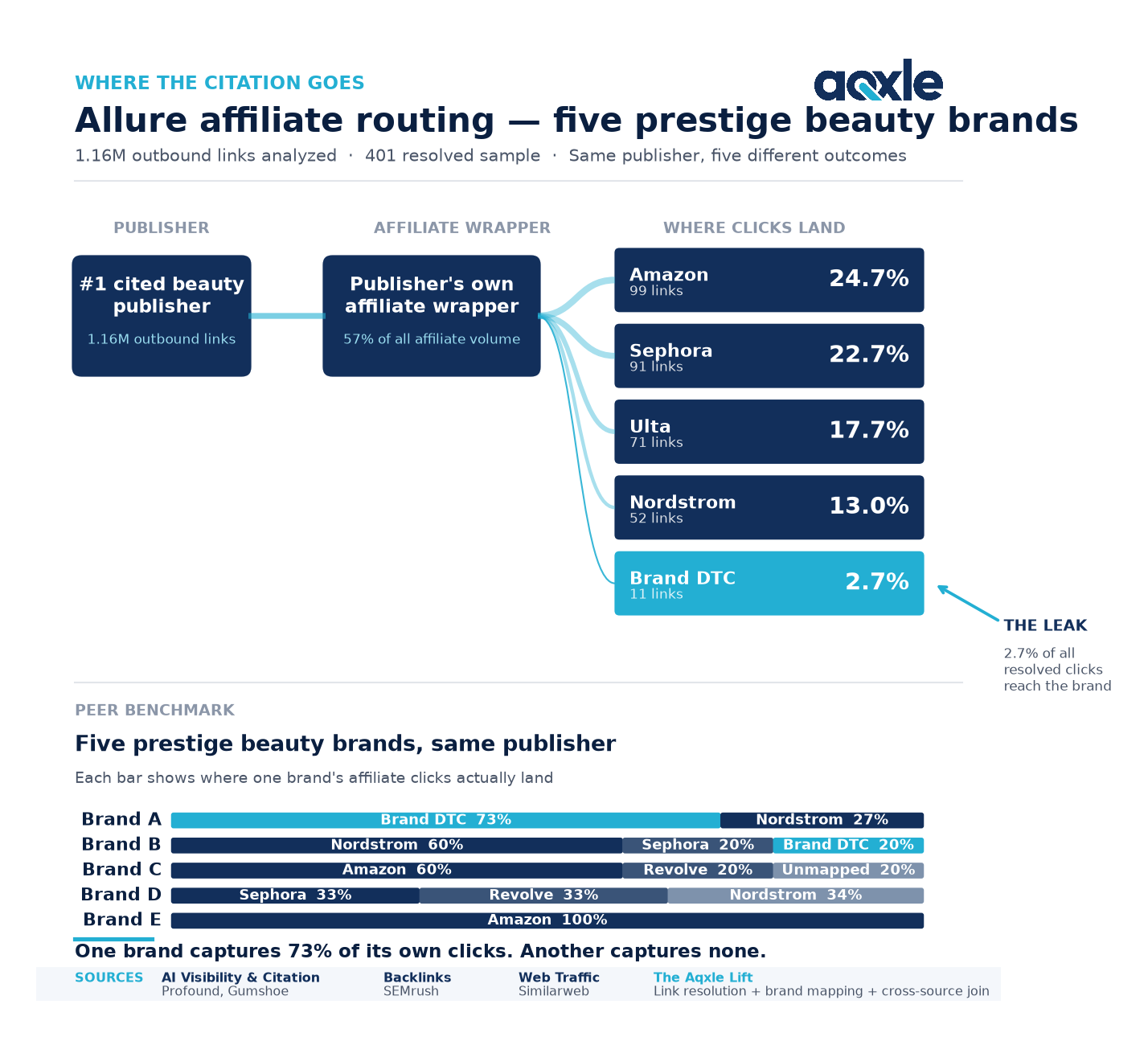 Allure affiliate routing diagram — five prestige beauty brands